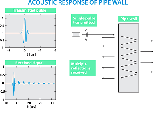 Acoustic Resonance Technology 